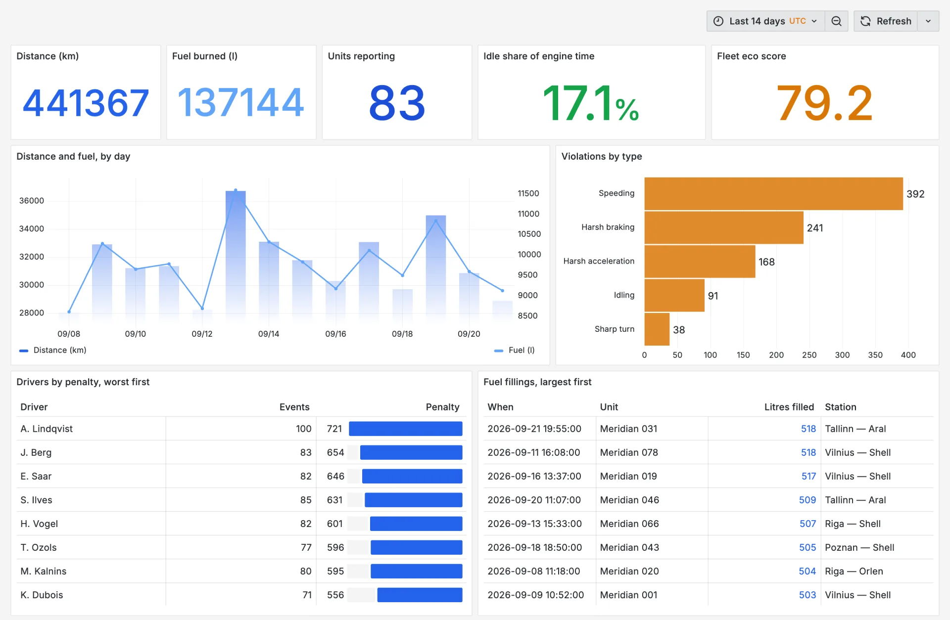 4. Grafana Fleet